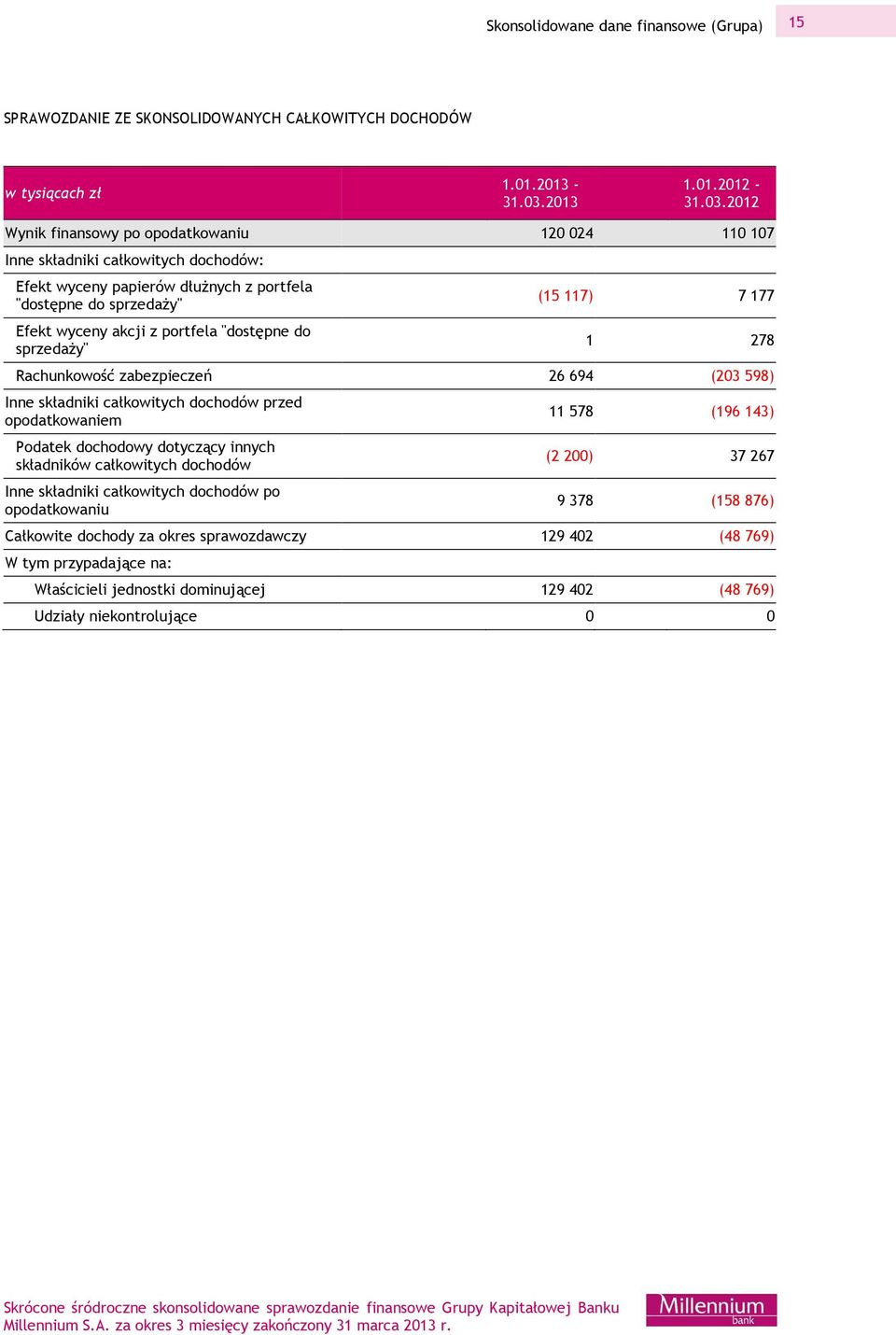 2012 Wynik finansowy po opodatkowaniu 120 024 110 107 Inne składniki całkowitych dochodów: Efekt wyceny papierów dłużnych z portfela "dostępne do sprzedaży" Efekt wyceny akcji z portfela "dostępne do