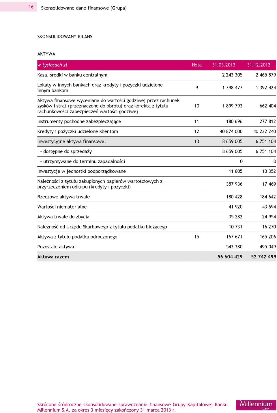 strat (przeznaczone do obrotu) oraz korekta z tytułu rachunkowości zabezpieczeń wartości godziwej 9 1 398 477 1 392 424 10 1 899 793 662 404 Instrumenty pochodne zabezpieczające 11 180 696 277 812