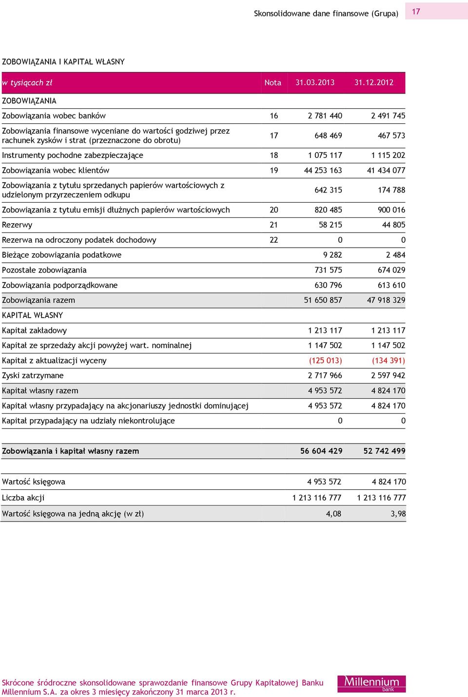 Instrumenty pochodne zabezpieczające 18 1 075 117 1 115 202 Zobowiązania wobec klientów 19 44 253 163 41 434 077 Zobowiązania z tytułu sprzedanych papierów wartościowych z udzielonym przyrzeczeniem