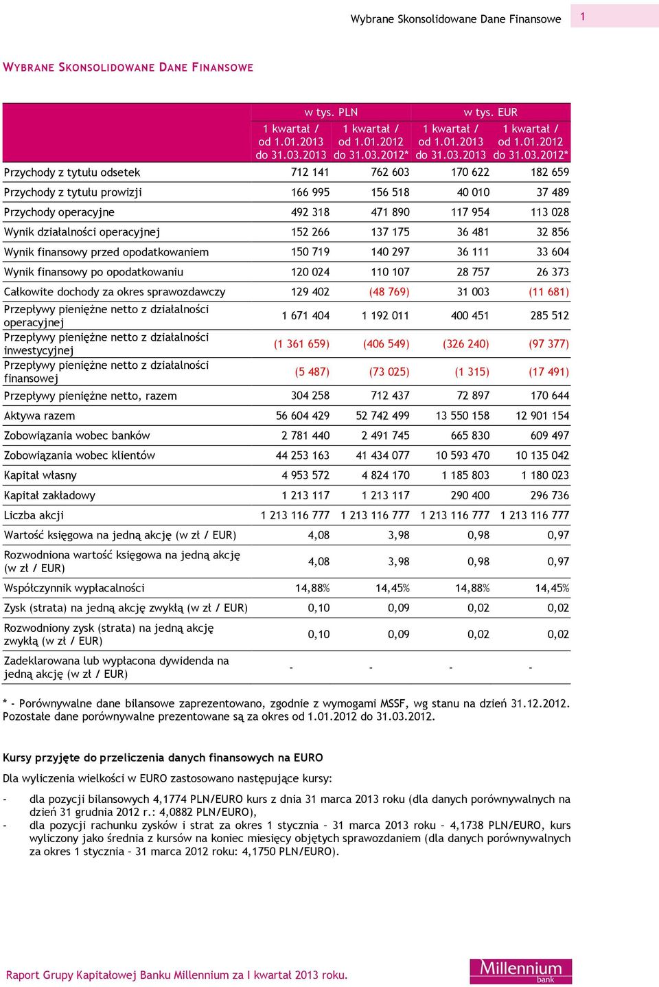 2012* Przychody z tytułu odsetek 712 141 762 603 170 622 182 659 Przychody z tytułu prowizji 166 995 156 518 40 010 37 489 Przychody operacyjne 492 318 471 890 117 954 113 028 Wynik działalności