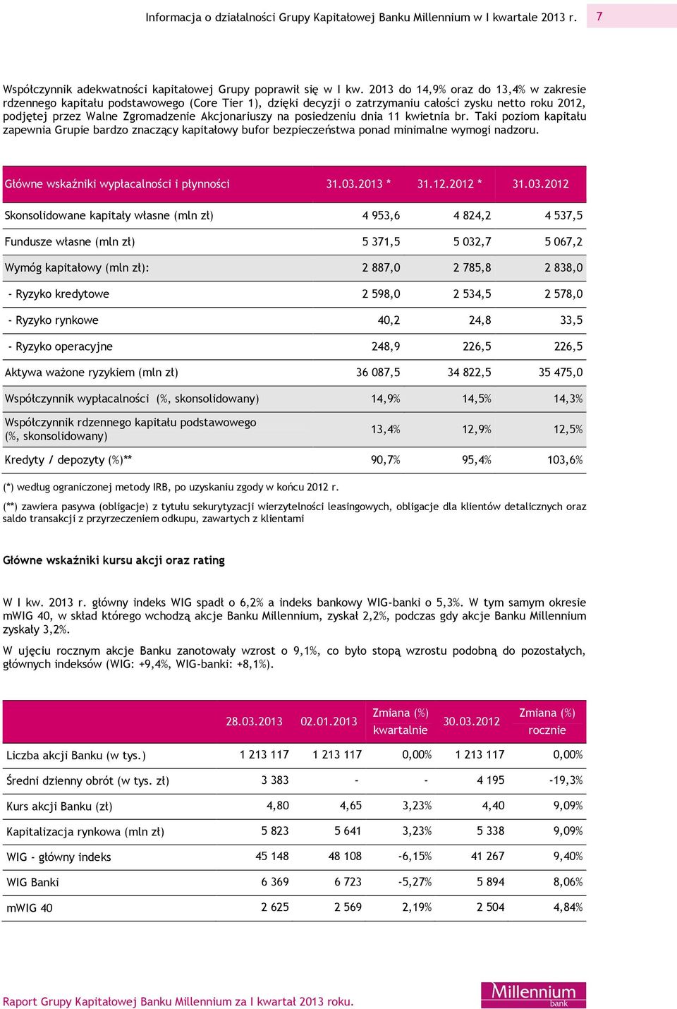 posiedzeniu dnia 11 kwietnia br. Taki poziom kapitału zapewnia Grupie bardzo znaczący kapitałowy bufor bezpieczeństwa ponad minimalne wymogi nadzoru. Główne wskaźniki wypłacalności i płynności 31.03.