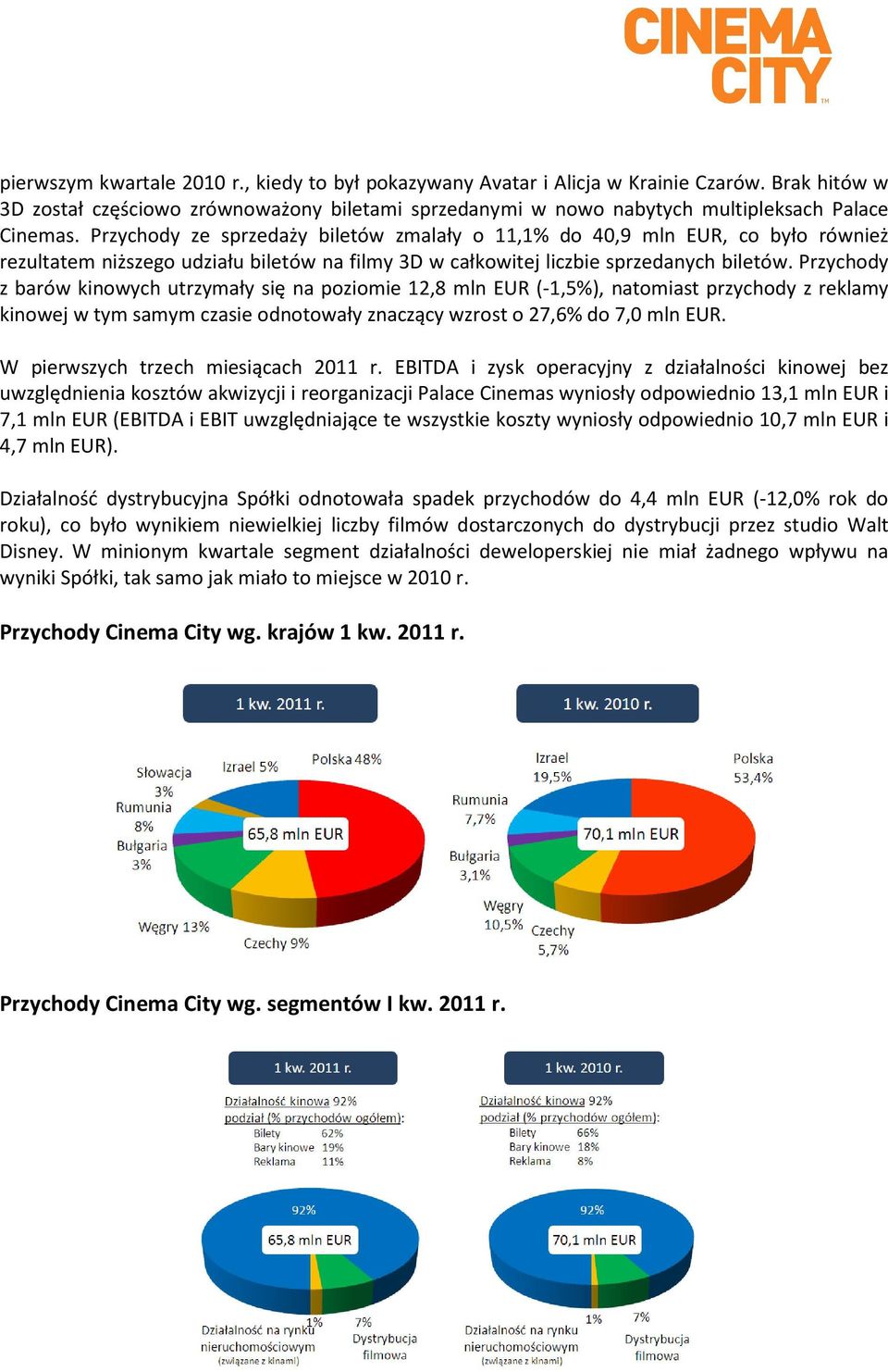 Przychody z barów kinowych utrzymały się na poziomie 12,8 mln EUR (-1,5%), natomiast przychody z reklamy kinowej w tym samym czasie odnotowały znaczący wzrost o 27,6% do 7,0 mln EUR.