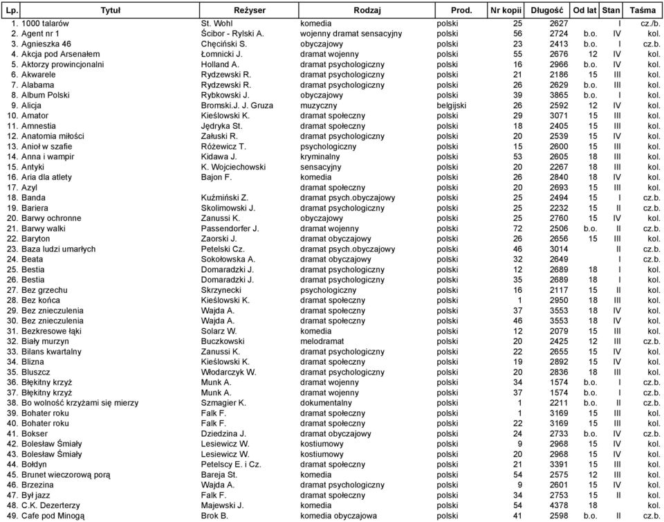 dramat psychologiczny polski 16 2966 b.o. IV kol. 6. Akwarele Rydzewski R. dramat psychologiczny polski 21 2186 15 III kol. 7. Alabama Rydzewski R. dramat psychologiczny polski 26 2629 b.o. III kol. 8.