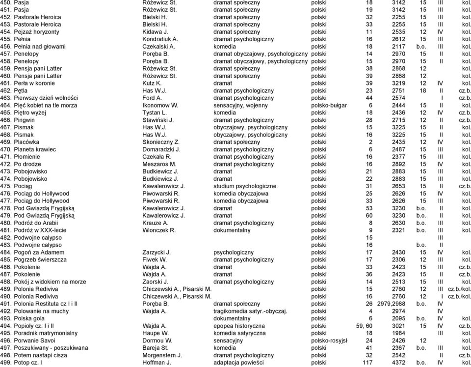 455. Pełnia Kondratiuk A. dramat psychologiczny polski 16 2612 15 III kol. 456. Pełnia nad głowami Czekalski A. komedia polski 18 2117 b.o. III kol. 457. Penelopy Poręba B.