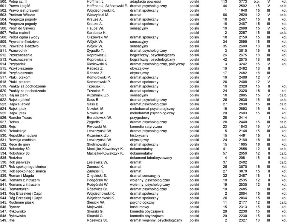 dramat społeczny polski 18 2467 15 II kol. 505. Prognoza pogody Krauze A. dramat społeczny polski 19 2467 15 III kol. 506. Prom do Szwecji Haupe Wł. sensacyjny polski 19 2698 15 IV kol. 507.