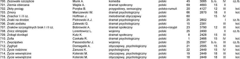 melodramat obyczajowy polski 60 15 IV 705. Znaki na drodze Piotrowski A.J. dramat psychologiczny polski 25 2802 I cz./b. 706. Znaki zodiaku Zalewski G. dramat psychologiczny polski 15 2381 III kol.