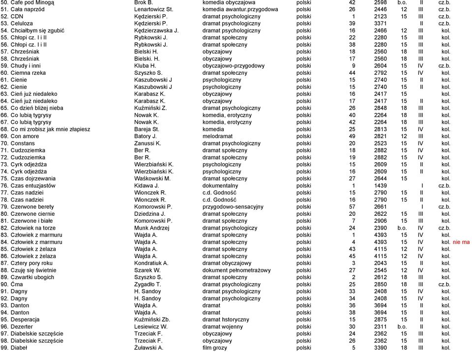 dramat psychologiczny polski 16 2466 12 III kol. 55. Chłopi cz. I i II Rybkowski J. dramat społeczny polski 22 2280 15 III kol. 56. Chłopi cz. I i II Rybkowski J. dramat społeczny polski 38 2280 15 III kol.