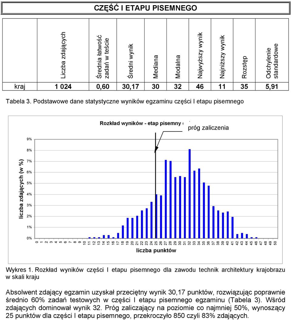 Podstawowe dane statystyczne wyników egzaminu części I etapu pisemnego 9% Rozkład wyników - etap pisemny cz1 próg zaliczenia 8% liczba zdających (w %) 7% 6% 5% 4% 3% 2% 1% 0% 9 10 11 12 13 14 15 16