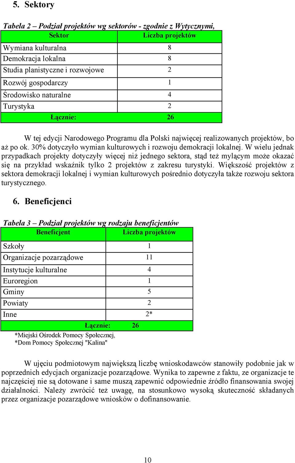 30% dotyczyło wymian kulturowych i rozwoju demokracji lokalnej.