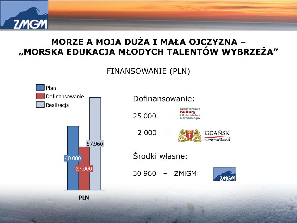 Dofinansowanie Realizacja Dofinansowanie: 25 000 2