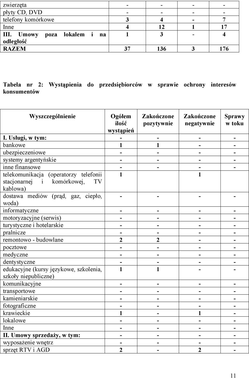 pozytywnie Zakończone negatywnie Sprawy w toku I.