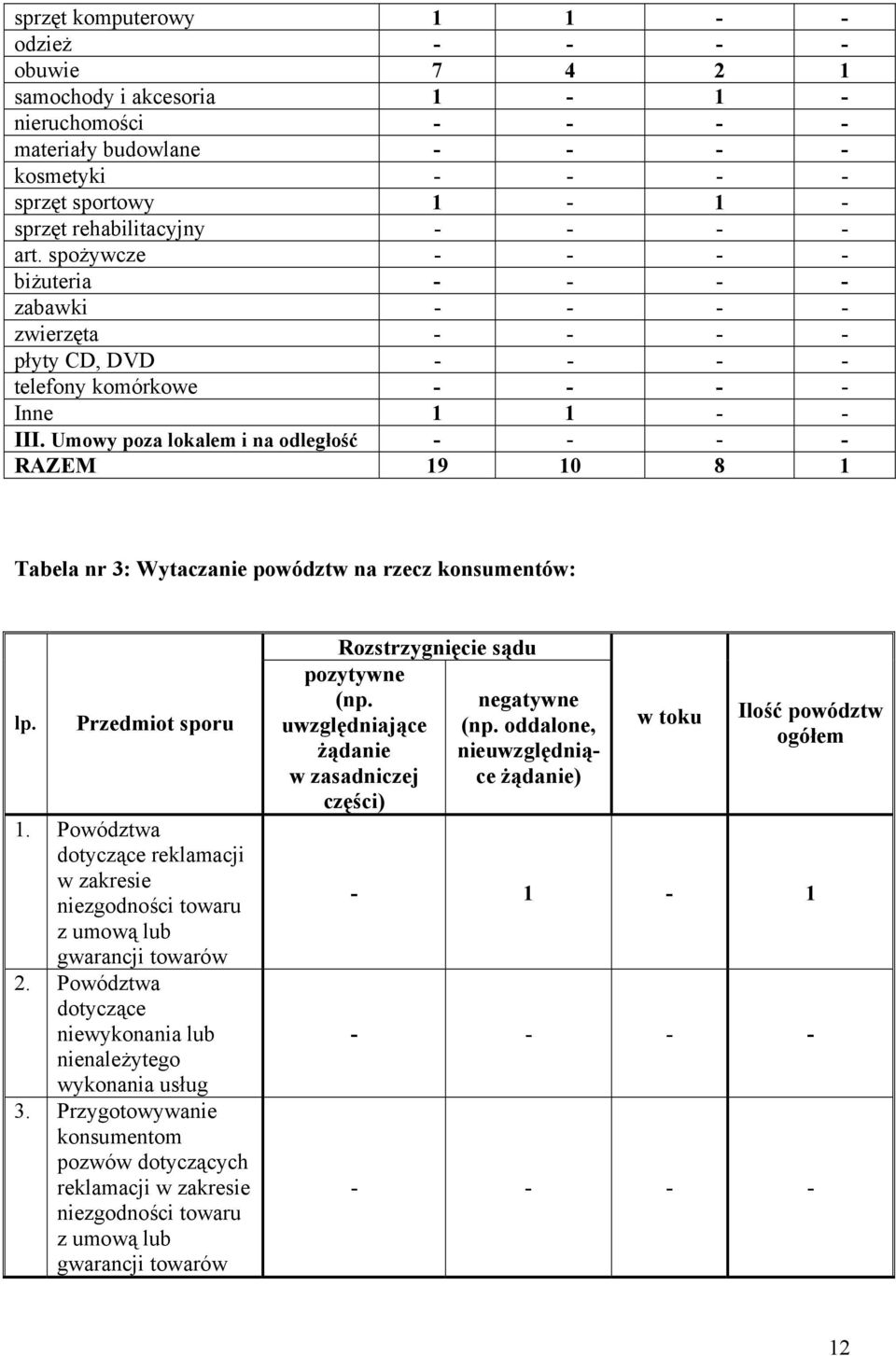 Umowy poza lokalem i na odległość - - - - RAZEM 19 10 8 1 Tabela nr 3: Wytaczanie powództw na rzecz konsumentów: lp. Przedmiot sporu 1.