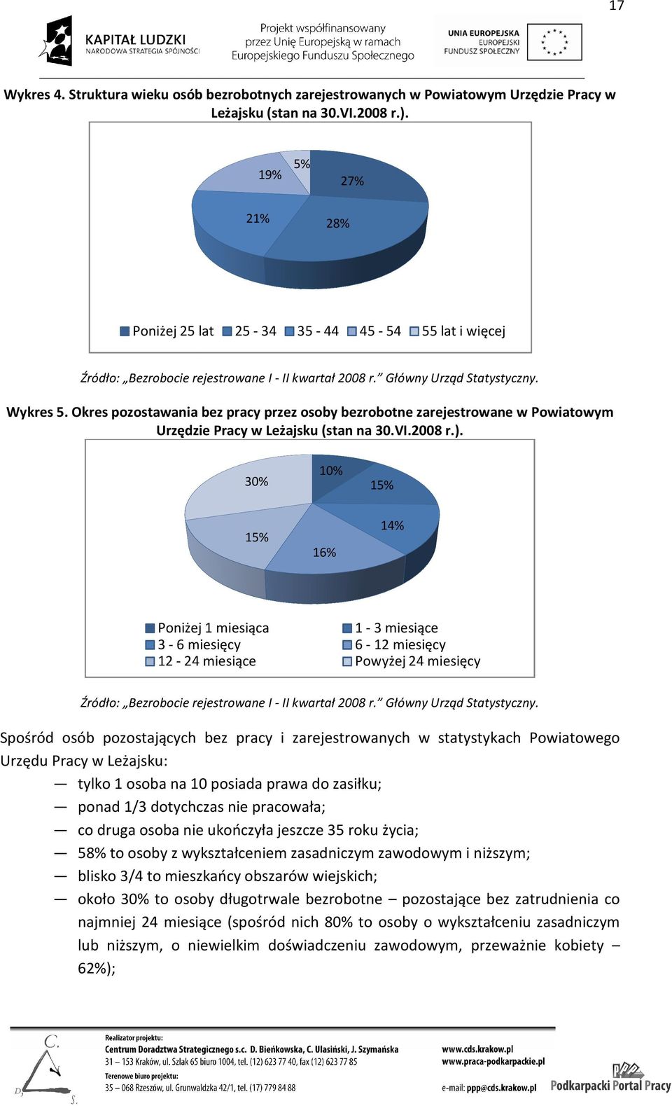 Okres pozostawania bez pracy przez osoby bezrobotne zarejestrowane w Powiatowym Urzędzie Pracy w Leżajsku (stan na 30.VI.2008 r.).