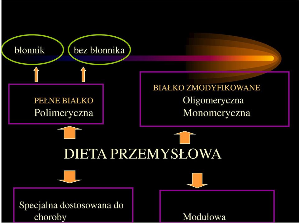 Oligomeryczna Monomeryczna DIETA