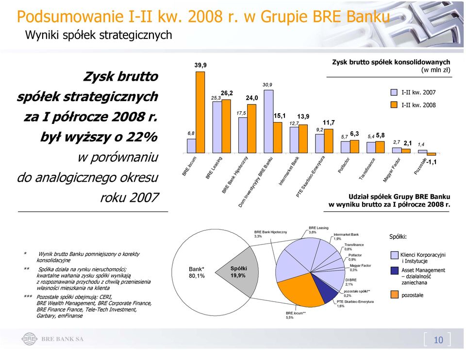 locum 39,9 25,3 BRE Leasing 26,2 17,5 BRE Bank Hipoteczny 24,0 30,9 Dom Inwestycyjny BRE Banku 15,1 13,9 12,7 Intermarket Bank 9,2 PTE Skarbiec-Emerytura 11,7 Zysk brutto spółek konsolidowanych (w