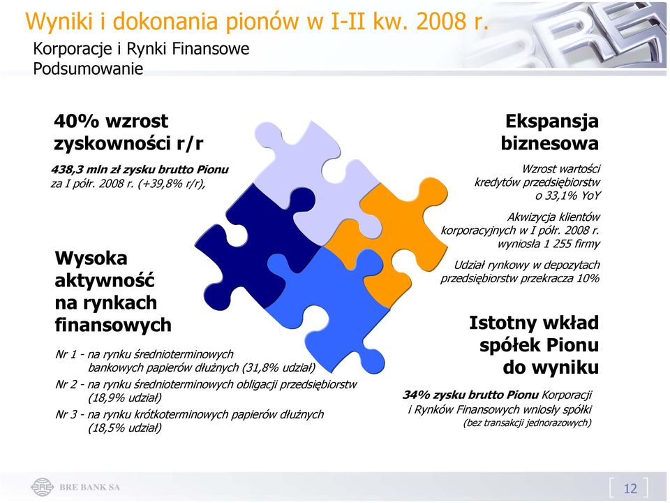 (+39,8% r/r), Wzrost wartości kredytów przedsiębiorstw o 33,1% YoY Wysoka aktywność na rynkach finansowych Nr 1 - na rynku średnioterminowych bankowych papierów dłużnych (31,8% udział) Nr 2 - na