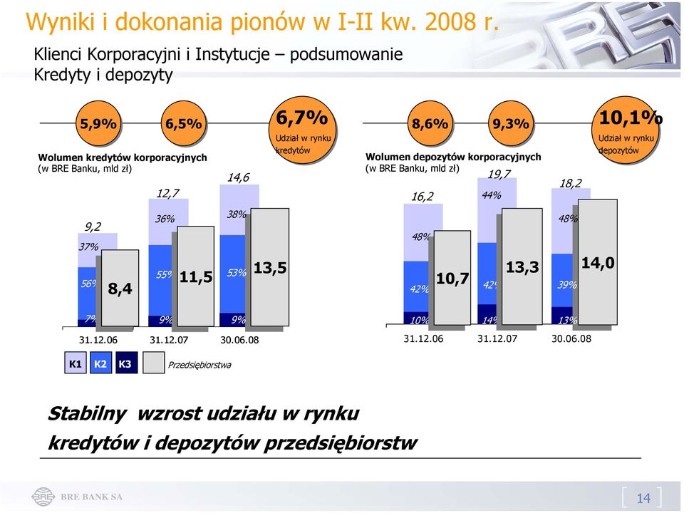 36% 55% 56% 14,6 38% 11,5 11,5 13,5 13,5 53% 55% 6,7% 6,5% 8,6% 9,3% Udział w rynku kredytów Wolumen depozytów korporacyjnych (w BRE Banku, mld zł) 16,2 48%