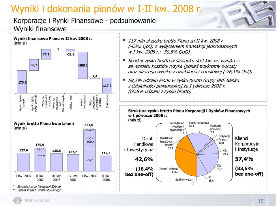 2007 * Sprzedaż akcji Mostostal Zabrze ** Spłata kredytu zdefaultowanego -21,9 Odpisy netto 127,7 IV kw.