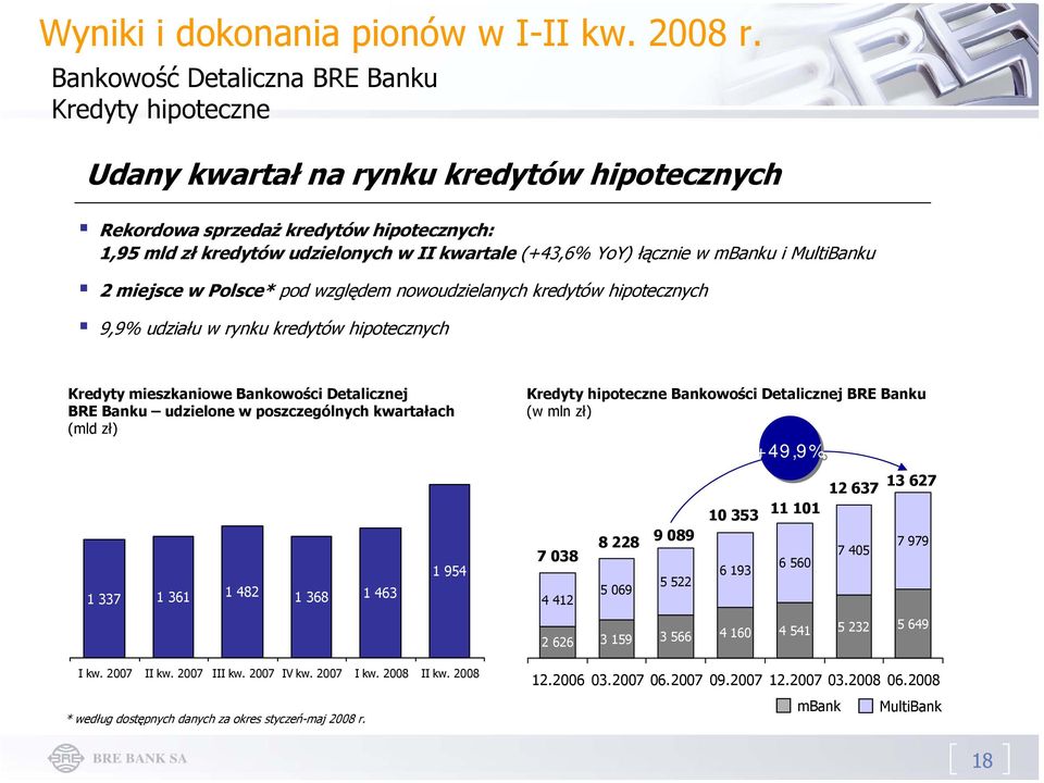 łącznie w mbanku i MultiBanku 2 miejsce w Polsce* pod względem nowoudzielanych kredytów hipotecznych 9,9% udziału w rynku kredytów hipotecznych Kredyty mieszkaniowe Bankowości Detalicznej BRE Banku