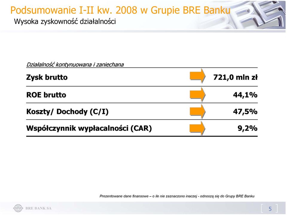 kontynuowana i zaniechana Zysk brutto 721,0 mln złz ROE brutto 44,1% Koszty/