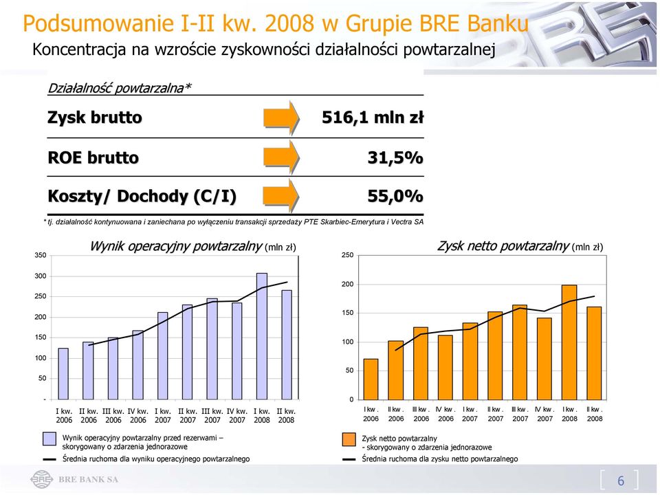 działalność kontynuowana i zaniechana po wyłączeniu transakcji sprzedaży PTE Skarbiec-Emerytura i Vectra SA 350 Wynik operacyjny powtarzalny (mln zł) 250 Zysk netto powtarzalny (mln zł) 300 200 250