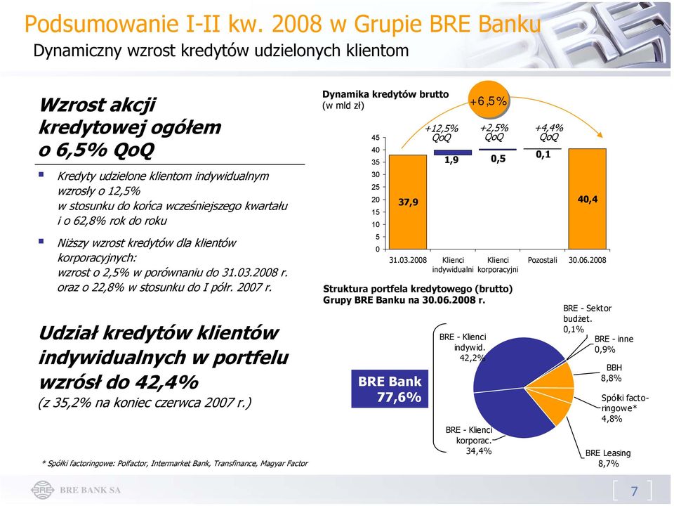 wcześniejszego kwartału i o 62,8% rok do roku Niższy wzrost kredytów dla klientów korporacyjnych: wzrost o 2,5% w porównaniu do 31.03.2008 r. oraz o 22,8% w stosunku do I półr. 2007 r.