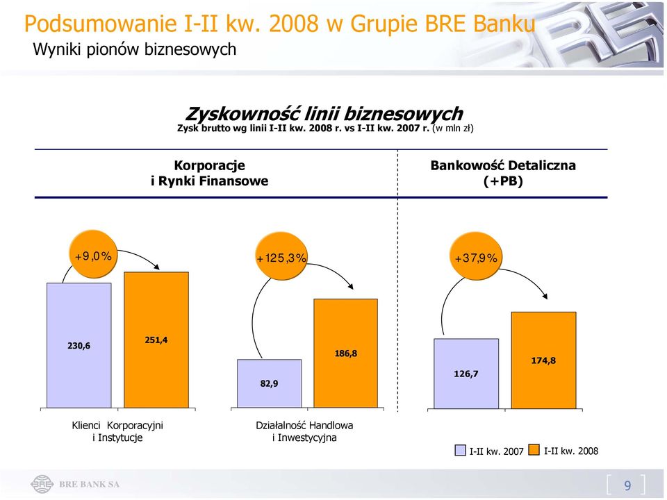 linii I-II kw. 2008 r. vs I-II kw. 2007 r.