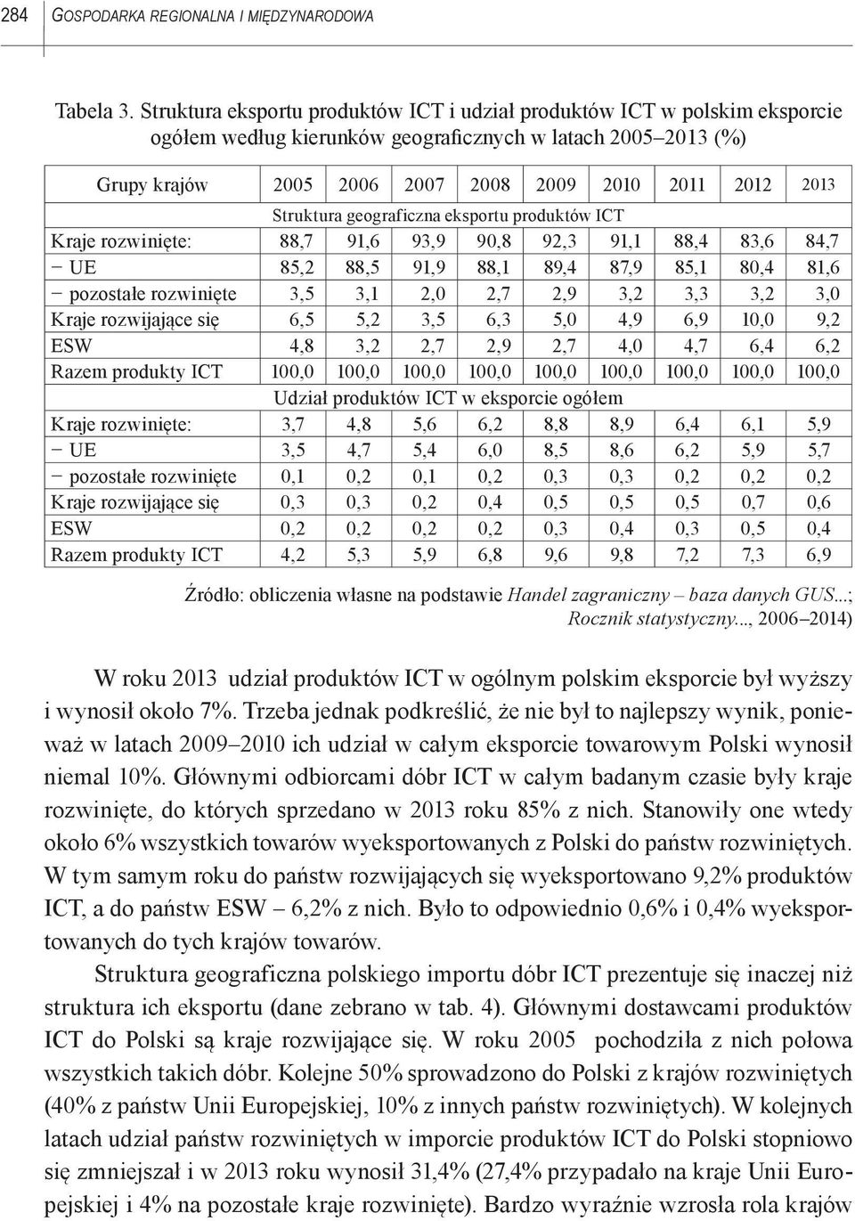 Struktura geograficzna eksportu produktów ICT Kraje rozwinięte: 88,7 91,6 93,9 90,8 92,3 91,1 88,4 83,6 84,7 UE 85,2 88,5 91,9 88,1 89,4 87,9 85,1 80,4 81,6 pozostałe rozwinięte 3,5 3,1 2,0 2,7 2,9