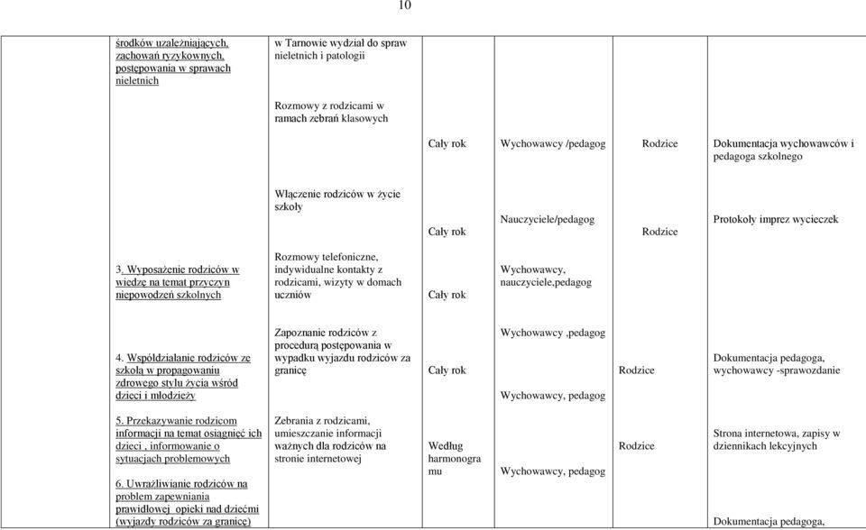 Wyposażenie rodziców w wiedzę na temat przyczyn niepowodzeń szkolnych Rozmowy telefoniczne, indywidualne kontakty z rodzicami, wizyty w domach uczniów Wychowawcy, nauczyciele,pedagog 4.