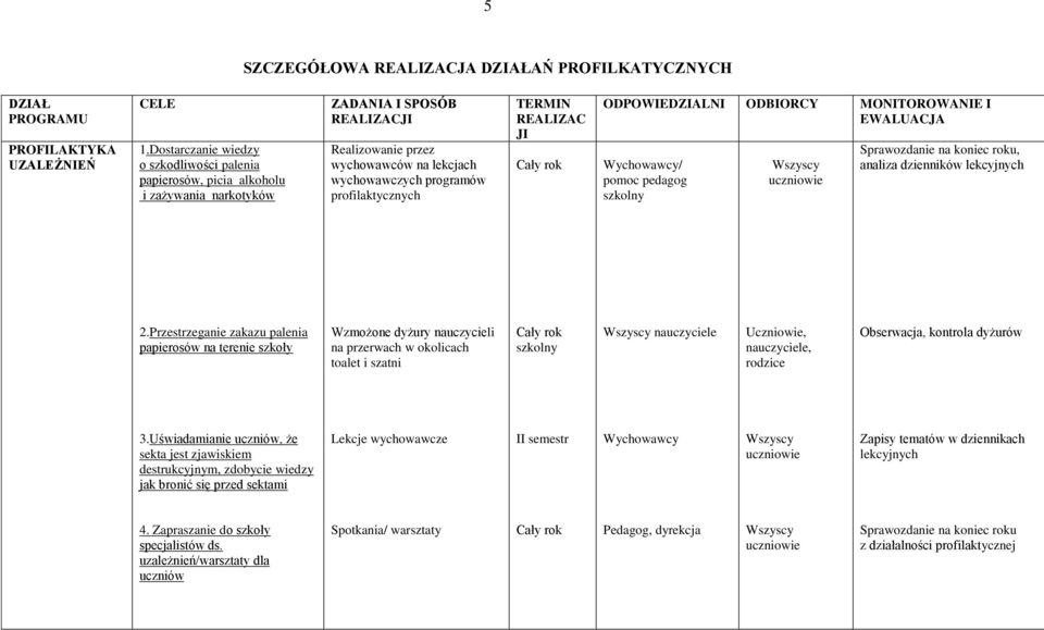 profilaktycznych TERMIN REALIZAC JI ODPOWIEDZIALNI ODBIORCY MONITOROWANIE I EWALUACJA Wychowawcy/ pomoc pedagog szkolny Sprawozdanie na koniec roku, analiza dzienników lekcyjnych 2.