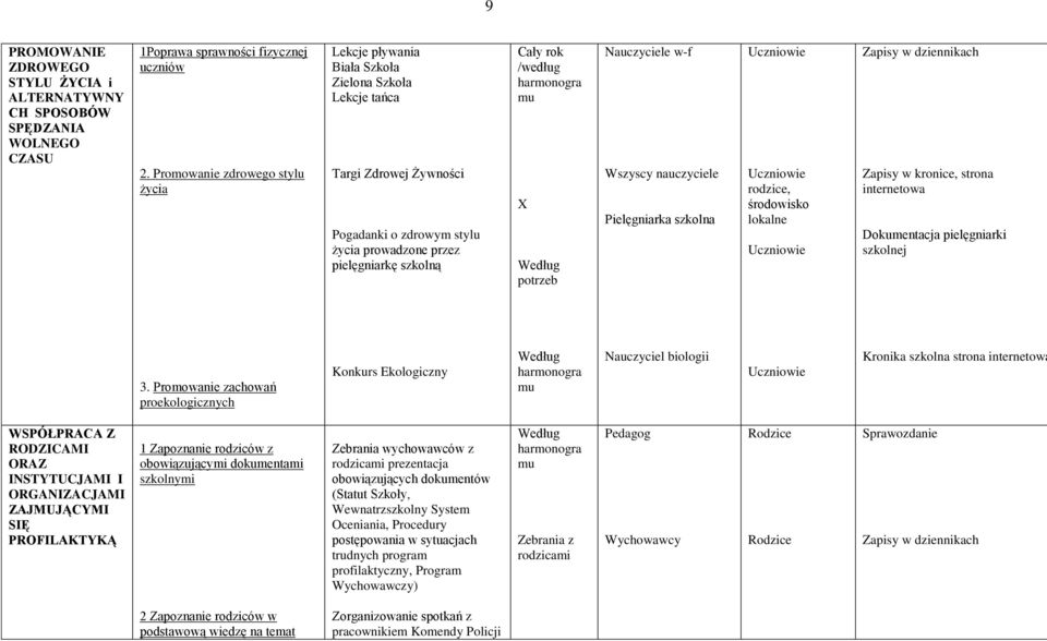 harmonogra mu X Nauczyciele w-f nauczyciele Pielęgniarka szkolna rodzice, środowisko lokalne Zapisy w dziennikach Zapisy w kronice, strona internetowa Dokumentacja pielęgniarki szkolnej 3.