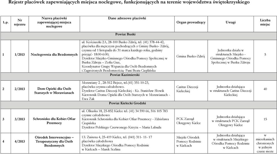 (41) 378-44-42, placówka dla mężczyzn pochodzących z Gminy Busko- Zdrój, czynna od 1 listopada do 31 marca każdego roku, godziny przyjęć- 18:00-6:00; Dyrektor Miejsko-Gminnego Ośrodka Pomocy