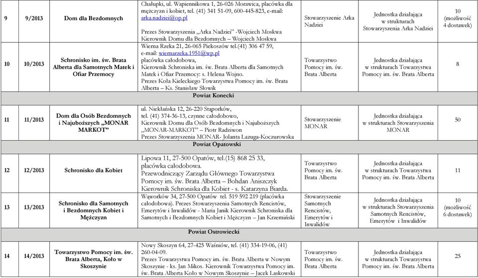 (41) 306 47 59, e-mail: wiernarzeka.1951@wp.pl placówka całodobowa, Kierownik Schroniska im. św. dla Samotnych Matek i Ofiar Przemocy: s. Helena Wojno.