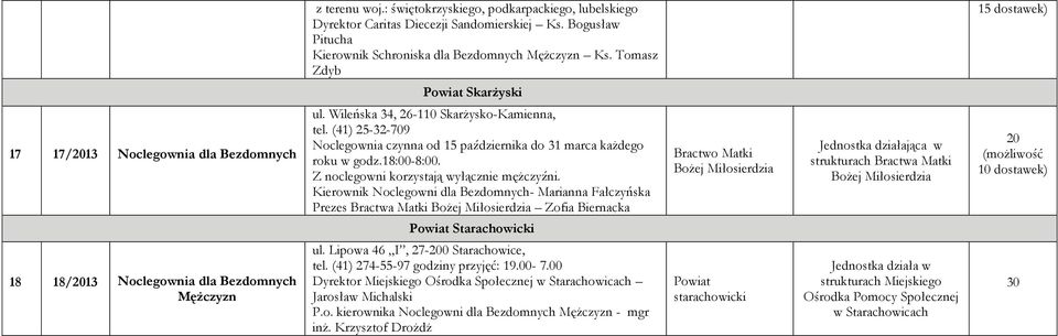 (41) 25-32-709 Noclegownia czynna od 15 października do 31 marca każdego roku w godz.18:00-8:00. Z noclegowni korzystają wyłącznie mężczyźni.