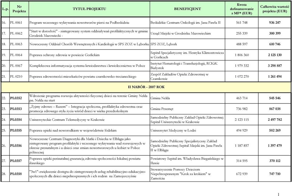 PL 0063 Nowoczesny Oddział Chorób Wewnętrznych i Kardiologii w SPS ZOZ w Lęborku SPS ZOZ, Lębork 488 597 610 746 19. PL 0064 Poprawa ochrony zdrowia w powiecie Gorlickim 20.