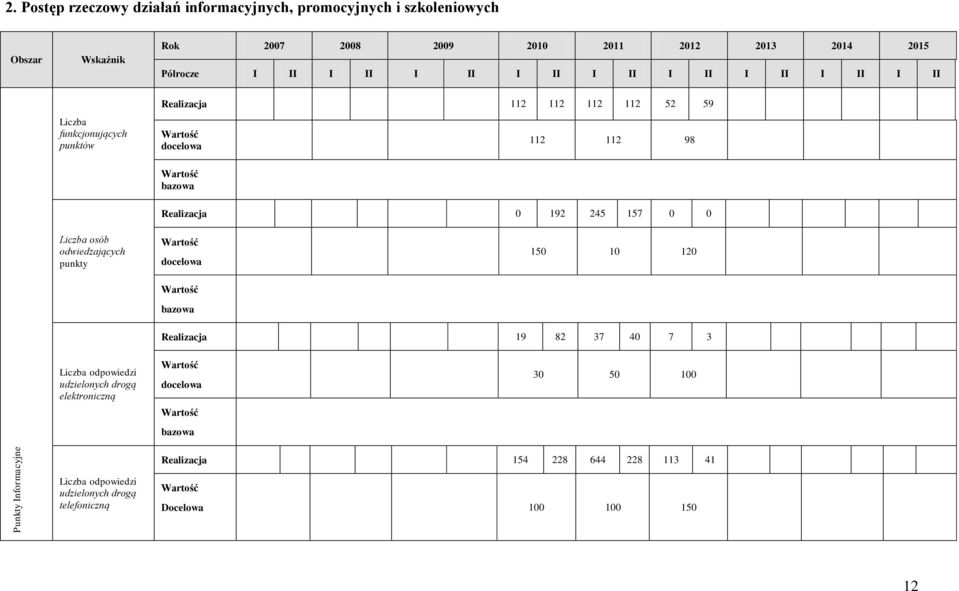 Półrocze I II I II I II I II I II I II I II I II I II Liczba funkcjonujących punktów Realizacja 112 112 112 112 52 59 112 112 98