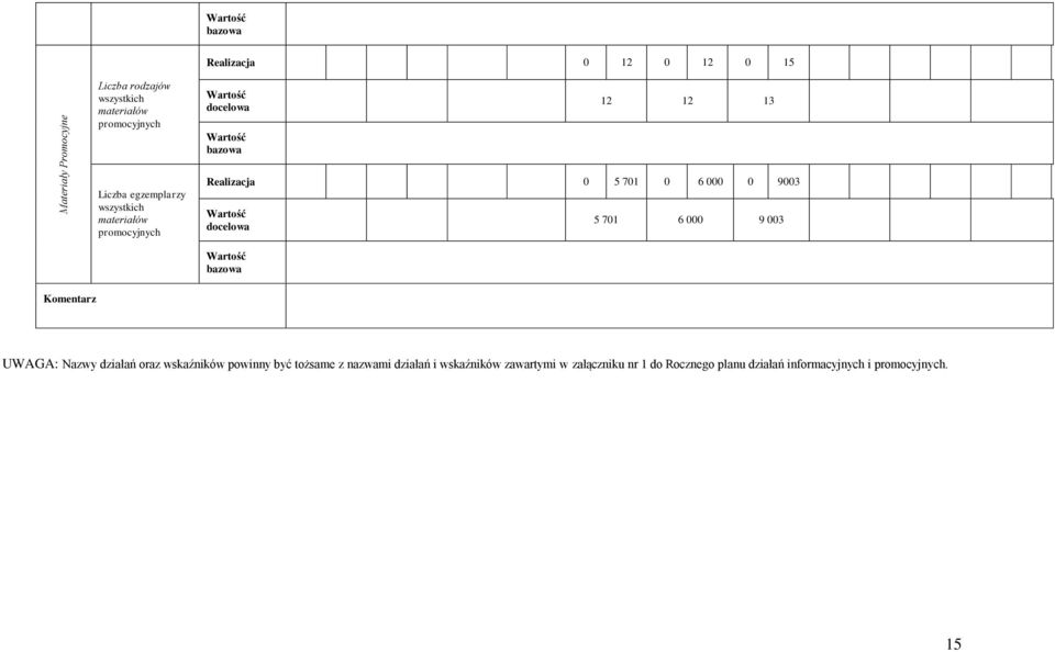 701 6 000 9 003 Komentarz UWAGA: Nazwy działań oraz wskaźników powinny być tożsame z nazwami