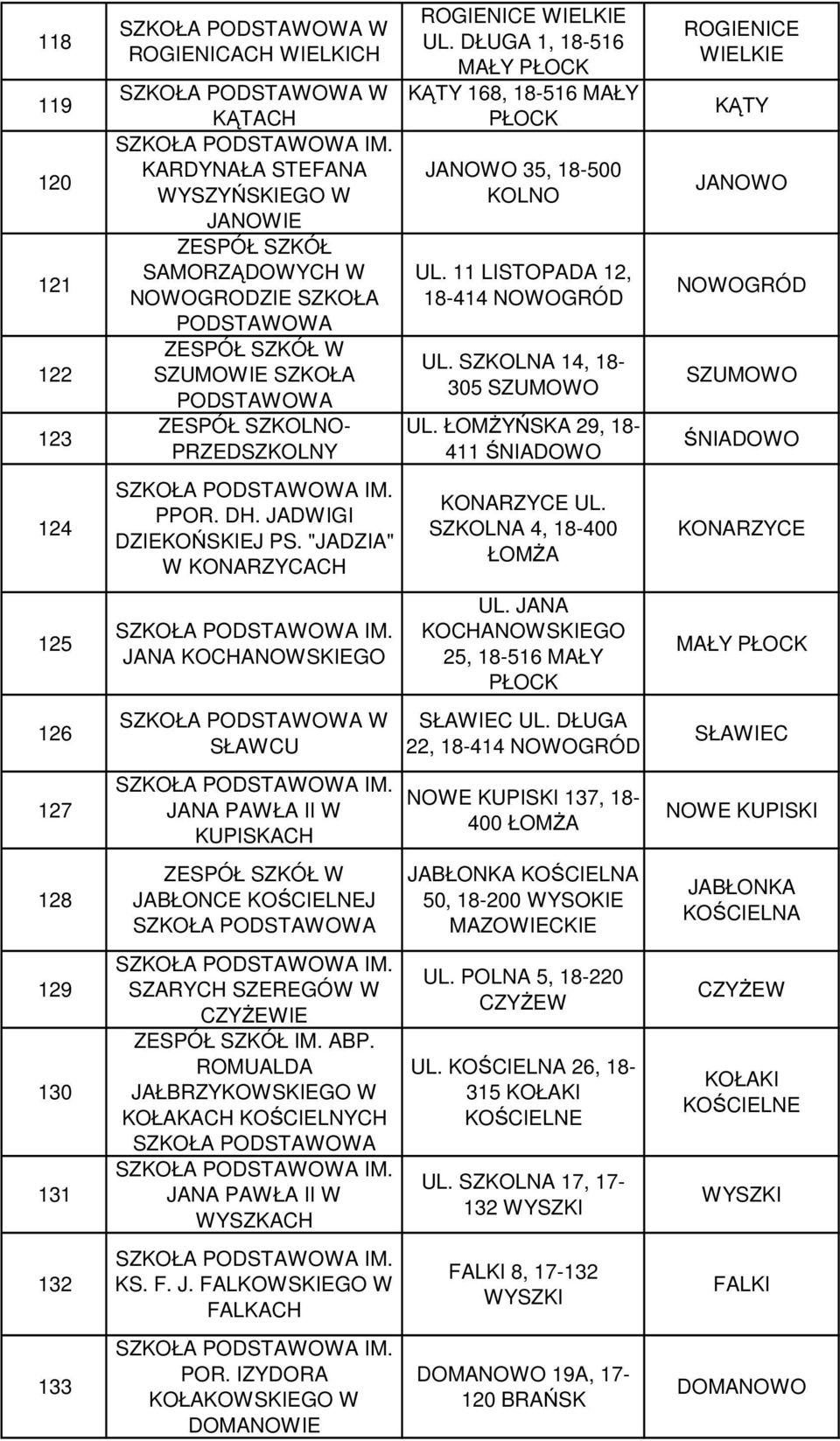 ROMUALDA JAŁBRZYKOWSKIEGO W KOŁAKACH KOŚCIELNYCH SZKOŁA JANA PAWŁA II W WYSZKACH KS. F. J. FALKOWSKIEGO W FALKACH POR. IZYDORA KOŁAKOWSKIEGO W DOMANOWIE ROGIENICE WIELKIE UL.