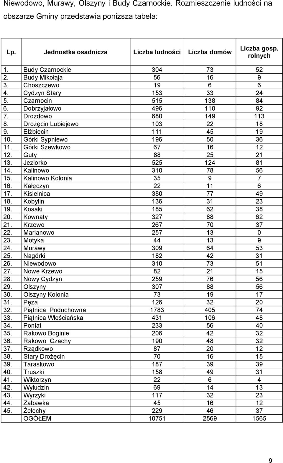 Drożęcin Lubiejewo 103 22 18 9. Elżbiecin 111 45 19 10. Górki Sypniewo 196 50 36 11. Górki Szewkowo 67 16 12 12. Guty 88 25 21 13. Jeziorko 525 124 81 14. Kalinowo 310 78 56 15.