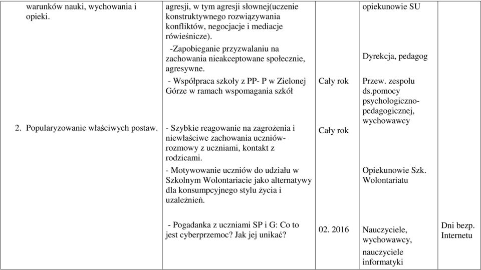 - Współpraca szkoły z PP- P w Zielonej Górze w ramach wspomagania szkół - Szybkie reagowanie na zagrożenia i niewłaściwe zachowania uczniówrozmowy z uczniami, kontakt z rodzicami.