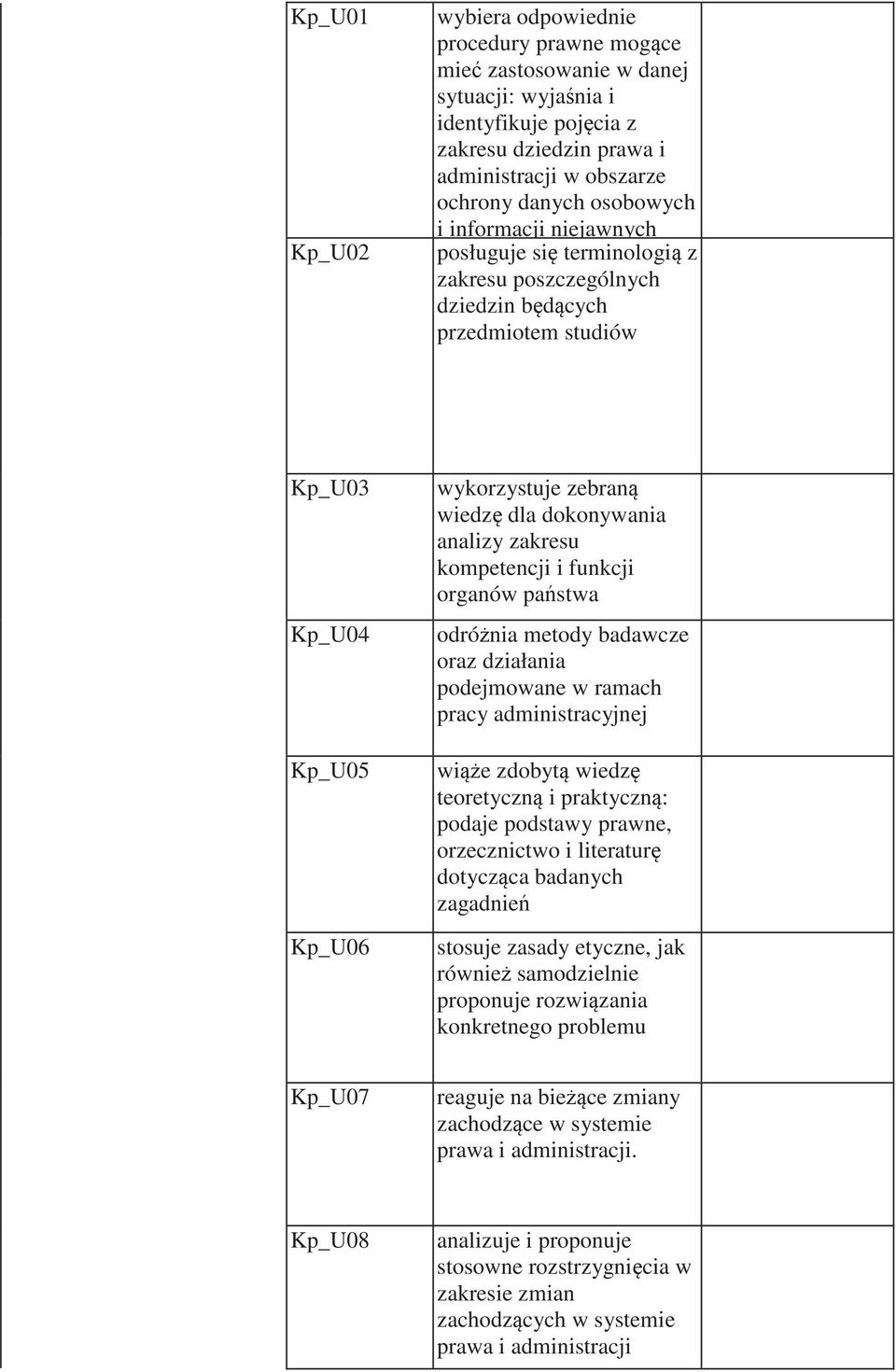 zakresu kompetencji i funkcji organów pa stwa odró nia metody badawcze oraz działania podejmowane w ramach pracy administracyjnej wi e zdobyt wiedz teoretyczn i praktyczn : podaje podstawy prawne,