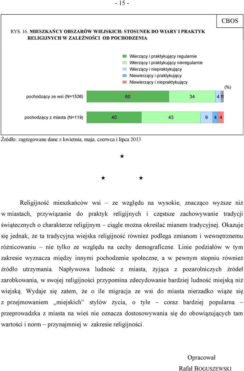 Niewierzący i praktykujący Niewierzący i niepraktykujący (%) pochodzący ze wsi (N=1536) 60 34 4 1 pochodzący z miasta (N=119) 40 43 9 4 4 Źródło: zagregowane dane z kwietnia, maja, czerwca i lipca