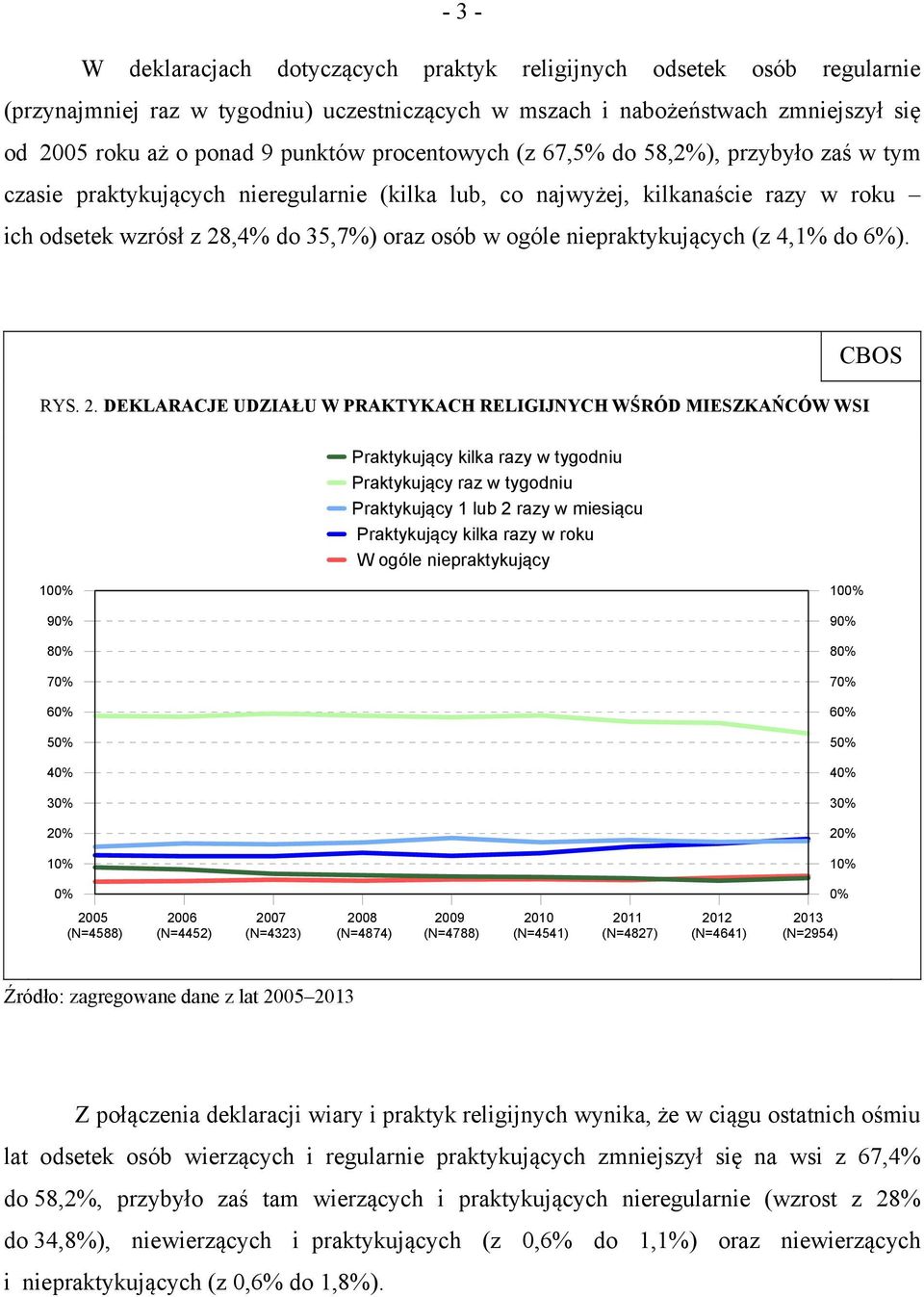 niepraktykujących (z 4,1% do 6%). RYS. 2.