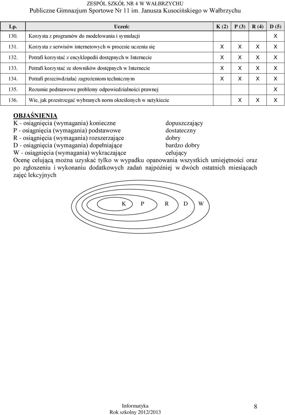 Wie, jak przestrzegać wybranych norm określonych w netykiecie OBJAŚNIENIA K - osiągnięcia (wymagania) konieczne dopuszczający P - osiągnięcia (wymagania) podstawowe dostateczny R - osiągnięcia