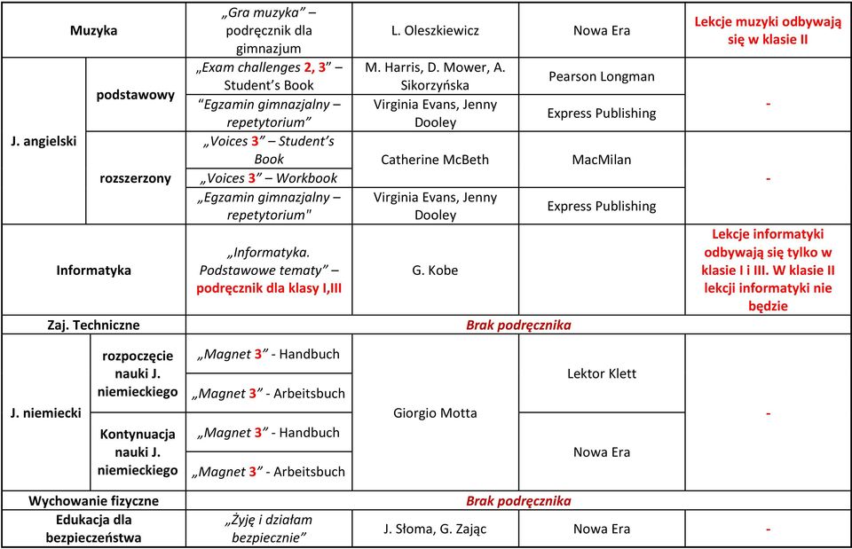 Sikorzyńska Virginia Evans, Jenny Dooley Pearson Longman Express Publishing Book Catherine McBeth MacMilan Voices 3 Workbook Egzamin gimnazjalny repetytorium" Informatyka.