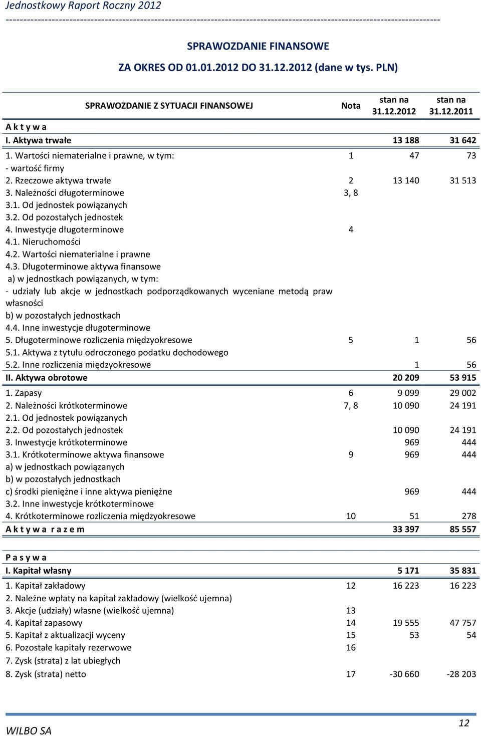 Inwestycje długoterminowe 4 4.1. Nieruchomości 4.2. Wartości niematerialne i prawne 4.3.