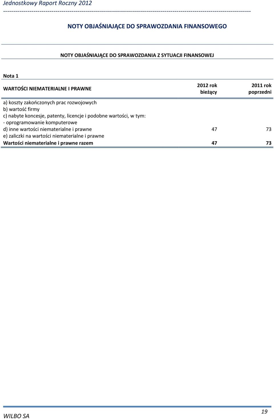 patenty, licencje i podobne wartości, w tym: - oprogramowanie komputerowe d) inne wartości niematerialne i