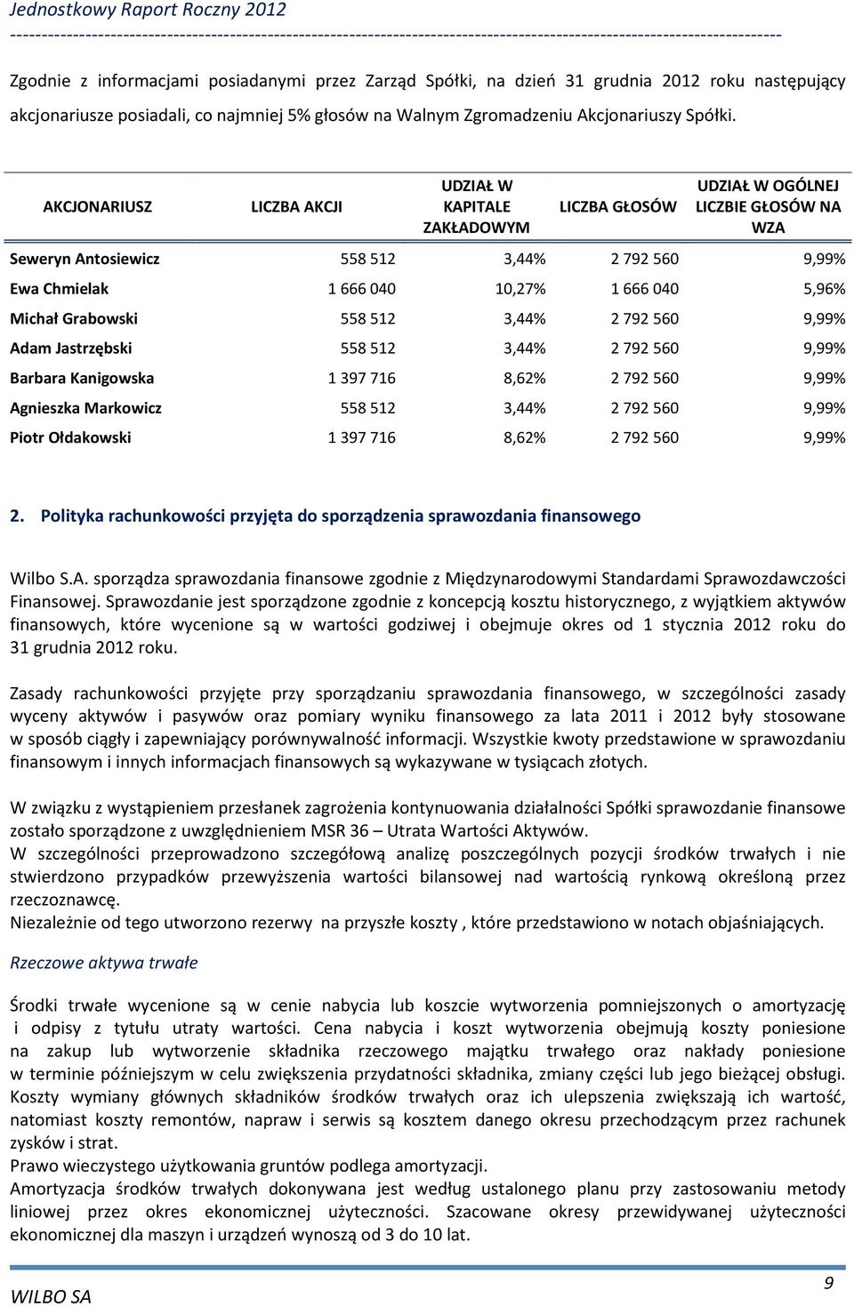 5,96% Michał Grabowski 558 512 3,44% 2 792 560 9,99% Adam Jastrzębski 558 512 3,44% 2 792 560 9,99% Barbara Kanigowska 1 397 716 8,62% 2 792 560 9,99% Agnieszka Markowicz 558 512 3,44% 2 792 560