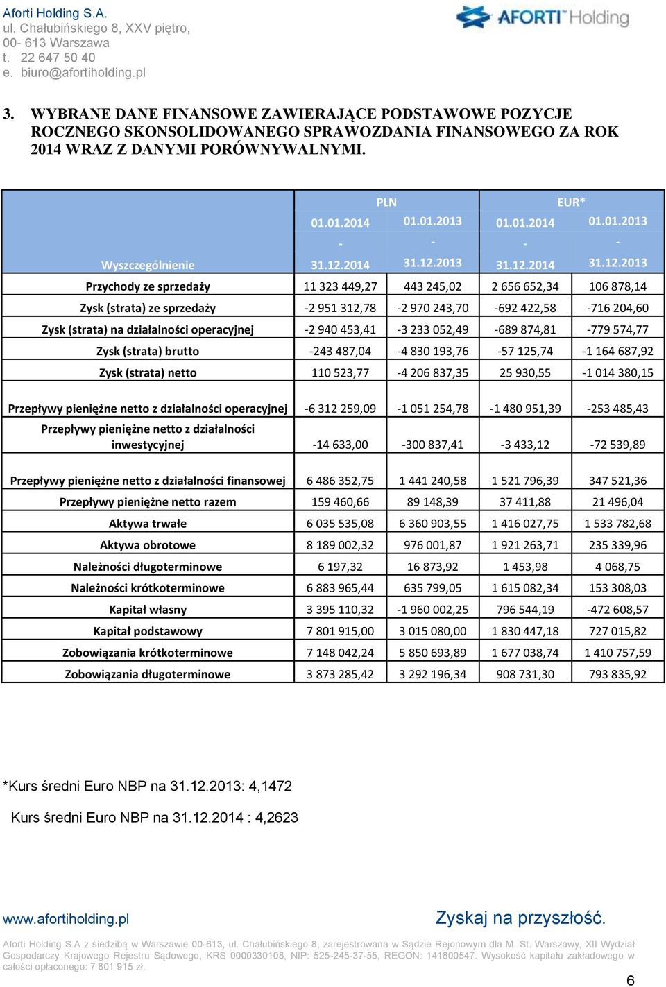 (strata) na działalności operacyjnej -2 940 453,41-3 233 052,49-689 874,81-779 574,77 Zysk (strata) brutto -243 487,04-4 830 193,76-57 125,74-1 164 687,92 Zysk (strata) netto 110 523,77-4 206 837,35