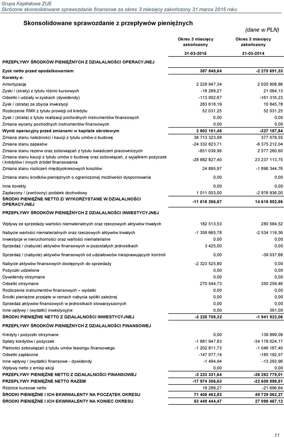 -113 002,67-161 316,23 Zysk / (strata) ze zbycia inwestycji 263 618,19 10 845,78 Rozliczenie RMK z tytułu prowizji od kredytu 52 031,25 52 031,25 Zysk / (strata) z tytułu realizacji pochodnych